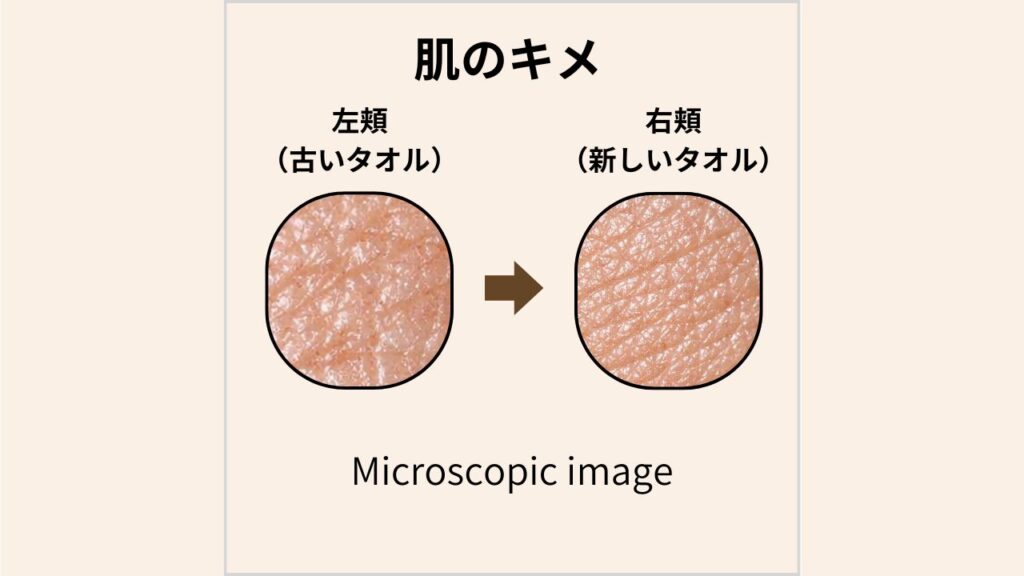 タオルの状態が肌へ及ぼす影響をマイクロスコープの写真で説明