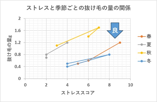 ストレスと季節ごとの抜け毛の量を説明した二次元グラフ｜右肩上がりの傾向
