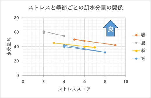 ストレスと季節ごとの抜け毛の量を二次元グラフで説明｜右肩下がりの傾向