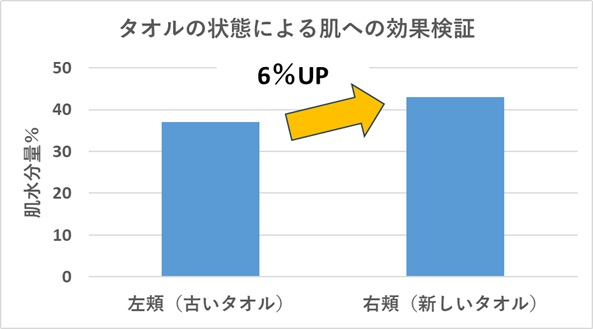 タオルの状態が及ぼす肌への影響を棒グラフで説明