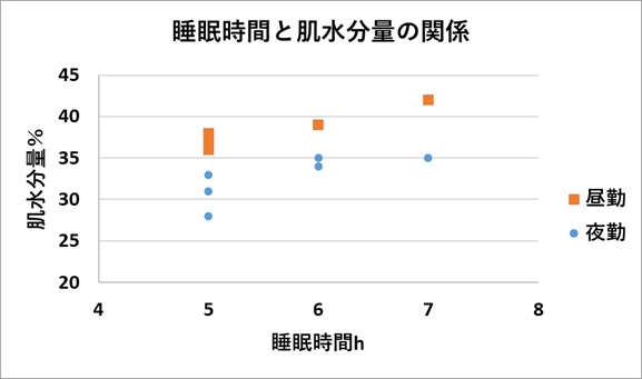 睡眠時間と肌水分量の二次元グラフ|昼夜勤で色分け