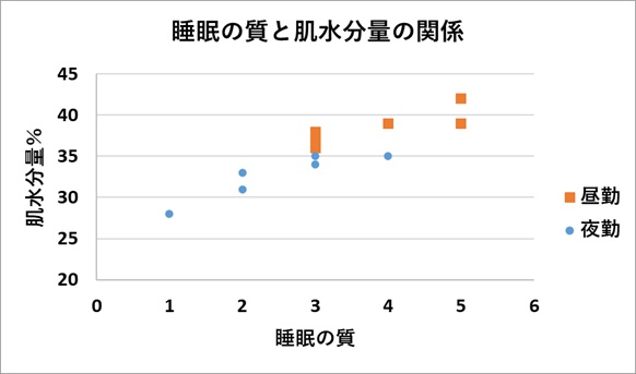 睡眠の質と肌水分量の二次元グラフ|昼夜勤で色分け
